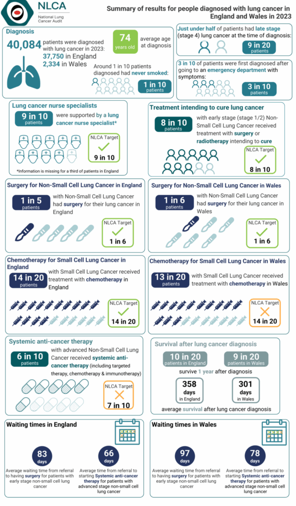 Summary of results for people diagnosed with Lung cancer in England and Wales in 2023